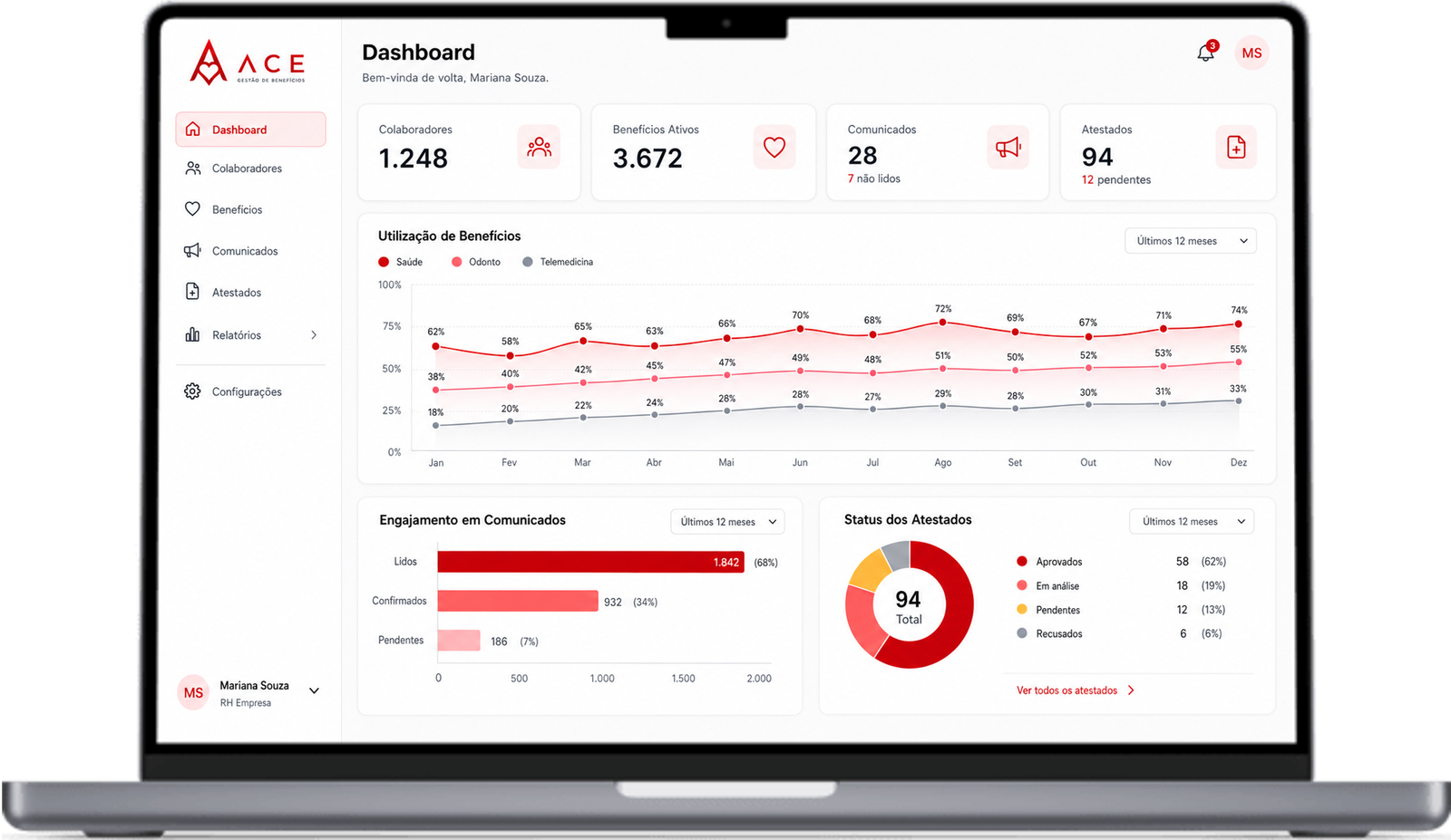 Portal de gestão da ACE em um notebook: indicadores de colaboradores, benefícios ativos, comunicados e atestados, com gráficos de utilização